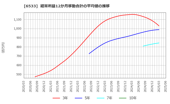 6533 (株)Ｏｒｃｈｅｓｔｒａ　Ｈｏｌｄｉｎｇｓ: 経常利益12か月移動合計の平均値の推移