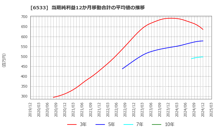 6533 (株)Ｏｒｃｈｅｓｔｒａ　Ｈｏｌｄｉｎｇｓ: 当期純利益12か月移動合計の平均値の推移
