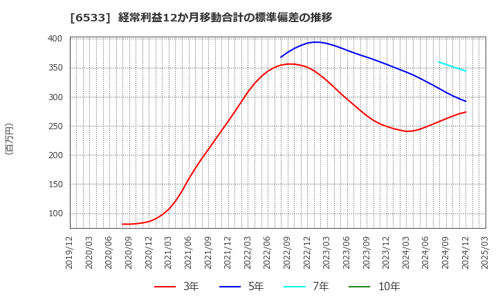 6533 (株)Ｏｒｃｈｅｓｔｒａ　Ｈｏｌｄｉｎｇｓ: 経常利益12か月移動合計の標準偏差の推移