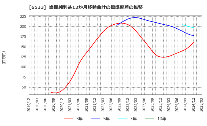 6533 (株)Ｏｒｃｈｅｓｔｒａ　Ｈｏｌｄｉｎｇｓ: 当期純利益12か月移動合計の標準偏差の推移