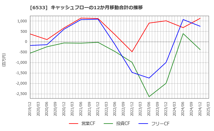 6533 (株)Ｏｒｃｈｅｓｔｒａ　Ｈｏｌｄｉｎｇｓ: キャッシュフローの12か月移動合計の推移
