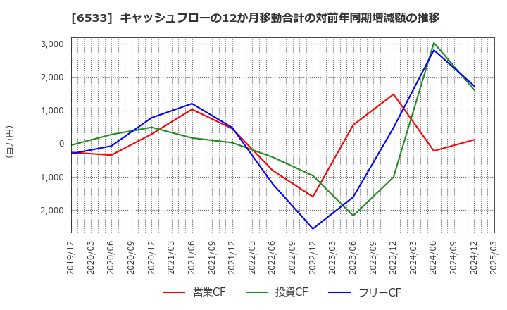 6533 (株)Ｏｒｃｈｅｓｔｒａ　Ｈｏｌｄｉｎｇｓ: キャッシュフローの12か月移動合計の対前年同期増減額の推移