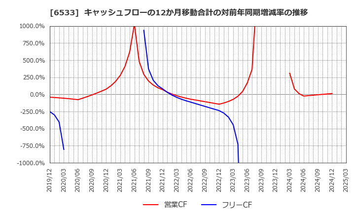 6533 (株)Ｏｒｃｈｅｓｔｒａ　Ｈｏｌｄｉｎｇｓ: キャッシュフローの12か月移動合計の対前年同期増減率の推移
