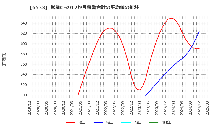 6533 (株)Ｏｒｃｈｅｓｔｒａ　Ｈｏｌｄｉｎｇｓ: 営業CFの12か月移動合計の平均値の推移