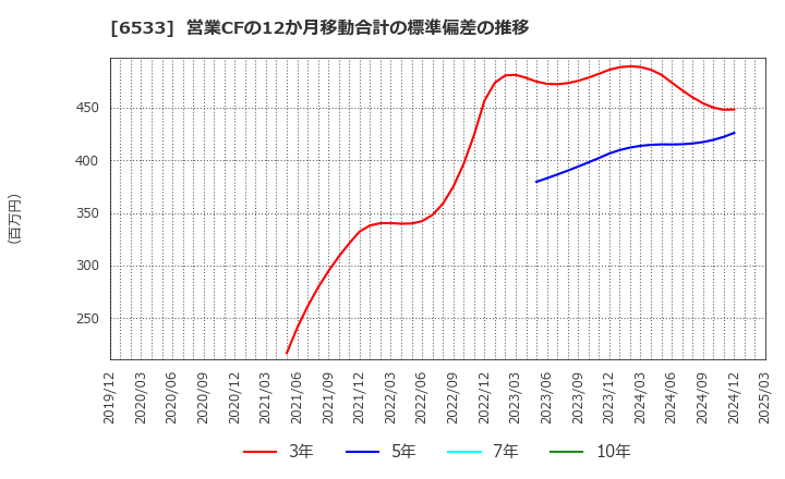 6533 (株)Ｏｒｃｈｅｓｔｒａ　Ｈｏｌｄｉｎｇｓ: 営業CFの12か月移動合計の標準偏差の推移