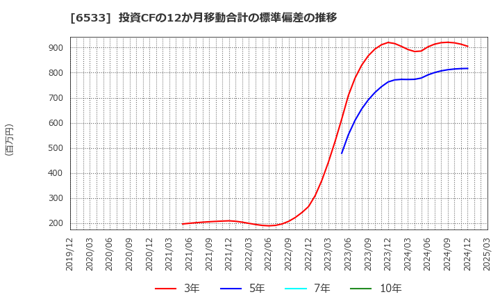 6533 (株)Ｏｒｃｈｅｓｔｒａ　Ｈｏｌｄｉｎｇｓ: 投資CFの12か月移動合計の標準偏差の推移