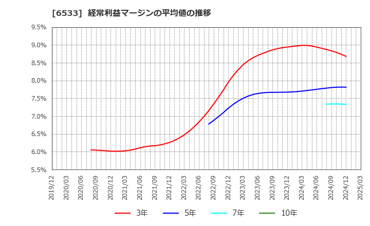 6533 (株)Ｏｒｃｈｅｓｔｒａ　Ｈｏｌｄｉｎｇｓ: 経常利益マージンの平均値の推移