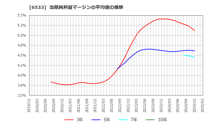 6533 (株)Ｏｒｃｈｅｓｔｒａ　Ｈｏｌｄｉｎｇｓ: 当期純利益マージンの平均値の推移