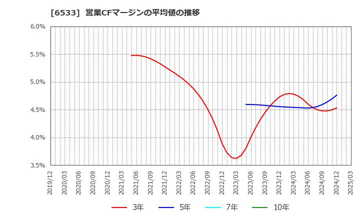6533 (株)Ｏｒｃｈｅｓｔｒａ　Ｈｏｌｄｉｎｇｓ: 営業CFマージンの平均値の推移