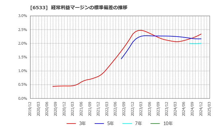 6533 (株)Ｏｒｃｈｅｓｔｒａ　Ｈｏｌｄｉｎｇｓ: 経常利益マージンの標準偏差の推移