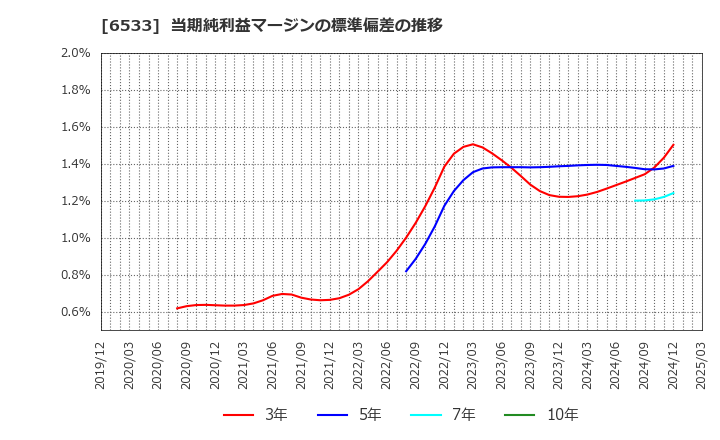 6533 (株)Ｏｒｃｈｅｓｔｒａ　Ｈｏｌｄｉｎｇｓ: 当期純利益マージンの標準偏差の推移