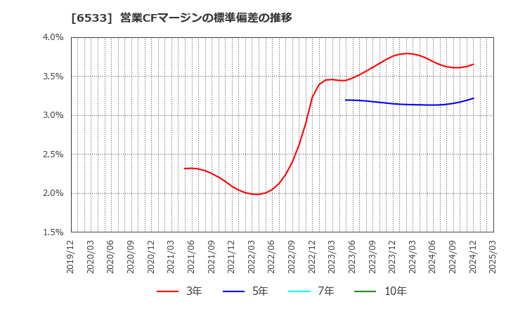 6533 (株)Ｏｒｃｈｅｓｔｒａ　Ｈｏｌｄｉｎｇｓ: 営業CFマージンの標準偏差の推移
