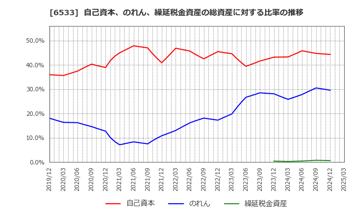 6533 (株)Ｏｒｃｈｅｓｔｒａ　Ｈｏｌｄｉｎｇｓ: 自己資本、のれん、繰延税金資産の総資産に対する比率の推移