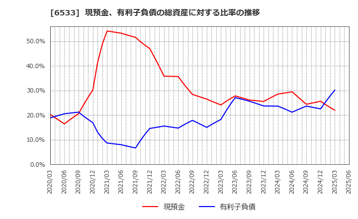 6533 (株)Ｏｒｃｈｅｓｔｒａ　Ｈｏｌｄｉｎｇｓ: 現預金、有利子負債の総資産に対する比率の推移