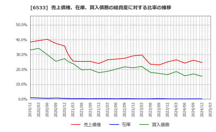 6533 (株)Ｏｒｃｈｅｓｔｒａ　Ｈｏｌｄｉｎｇｓ: 売上債権、在庫、買入債務の総資産に対する比率の推移