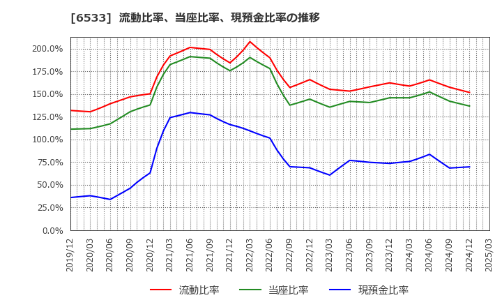 6533 (株)Ｏｒｃｈｅｓｔｒａ　Ｈｏｌｄｉｎｇｓ: 流動比率、当座比率、現預金比率の推移