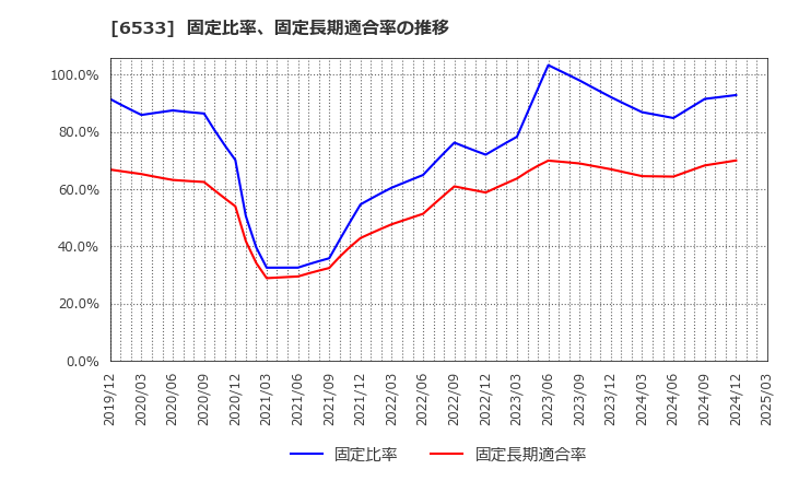 6533 (株)Ｏｒｃｈｅｓｔｒａ　Ｈｏｌｄｉｎｇｓ: 固定比率、固定長期適合率の推移