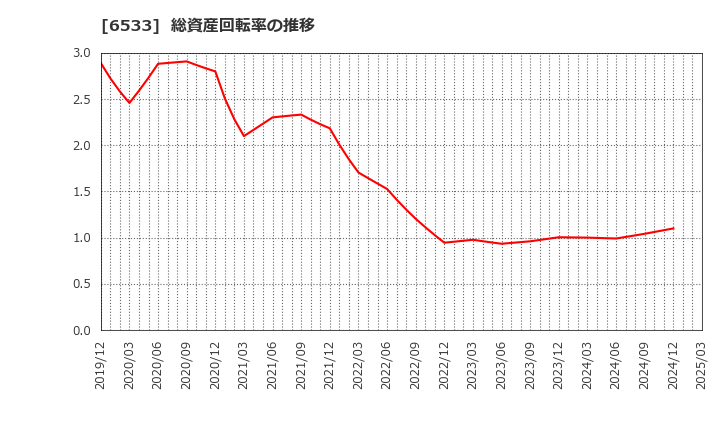 6533 (株)Ｏｒｃｈｅｓｔｒａ　Ｈｏｌｄｉｎｇｓ: 総資産回転率の推移