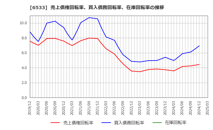 6533 (株)Ｏｒｃｈｅｓｔｒａ　Ｈｏｌｄｉｎｇｓ: 売上債権回転率、買入債務回転率、在庫回転率の推移