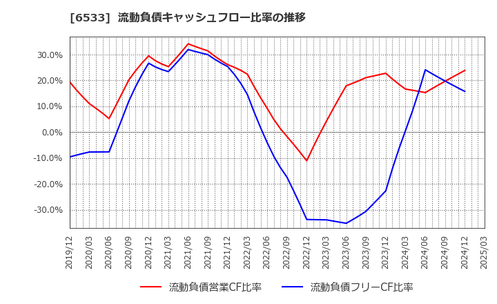 6533 (株)Ｏｒｃｈｅｓｔｒａ　Ｈｏｌｄｉｎｇｓ: 流動負債キャッシュフロー比率の推移