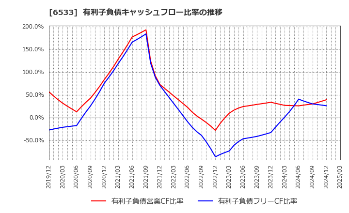 6533 (株)Ｏｒｃｈｅｓｔｒａ　Ｈｏｌｄｉｎｇｓ: 有利子負債キャッシュフロー比率の推移