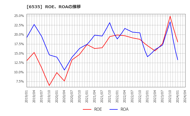 6535 (株)アイモバイル: ROE、ROAの推移
