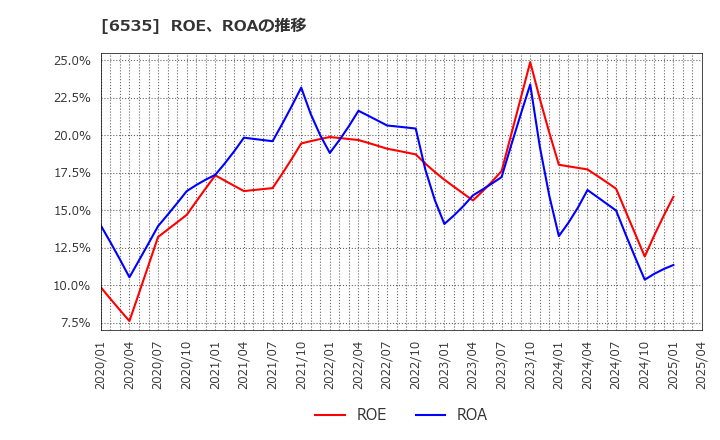 6535 (株)アイモバイル: ROE、ROAの推移