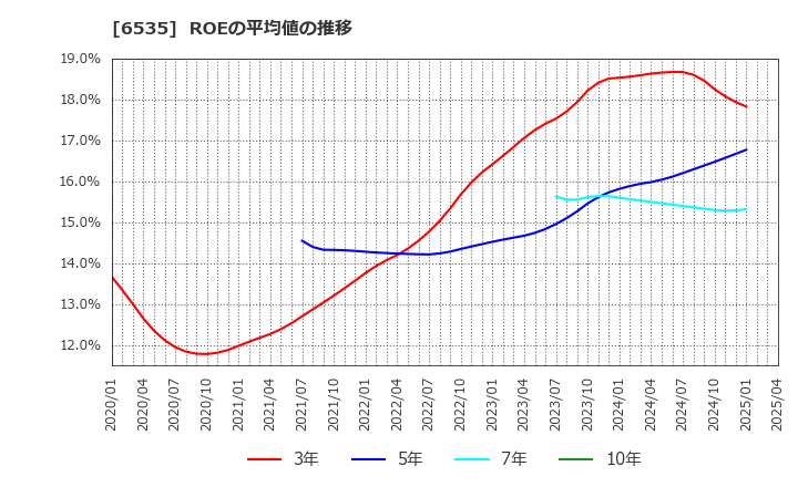 6535 (株)アイモバイル: ROEの平均値の推移