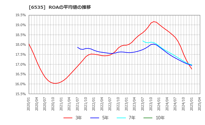 6535 (株)アイモバイル: ROAの平均値の推移