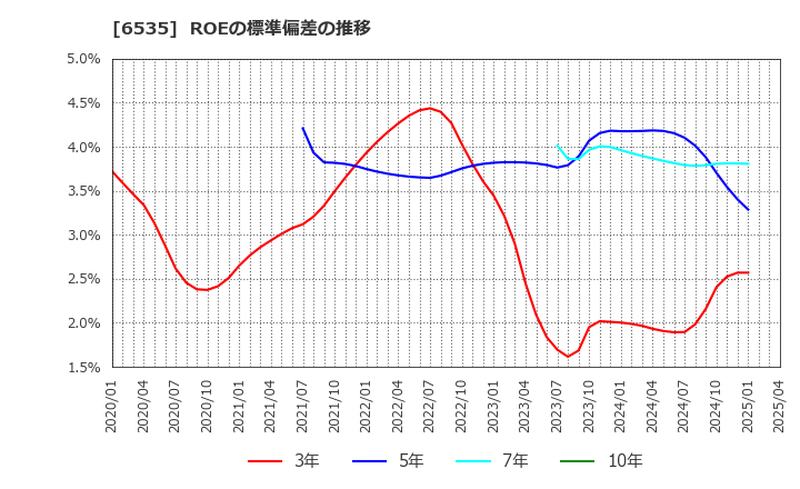 6535 (株)アイモバイル: ROEの標準偏差の推移