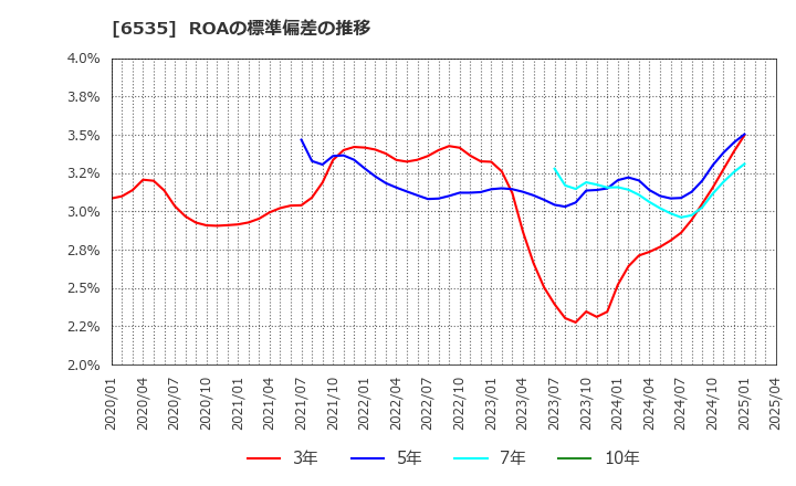 6535 (株)アイモバイル: ROAの標準偏差の推移