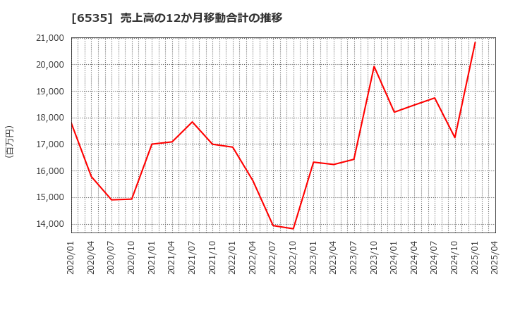 6535 (株)アイモバイル: 売上高の12か月移動合計の推移