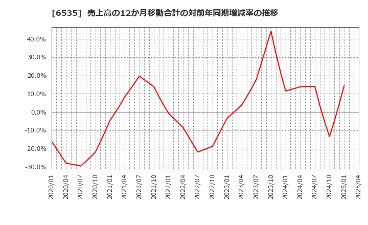 6535 (株)アイモバイル: 売上高の12か月移動合計の対前年同期増減率の推移