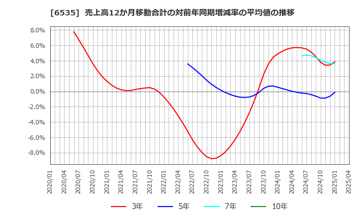 6535 (株)アイモバイル: 売上高12か月移動合計の対前年同期増減率の平均値の推移