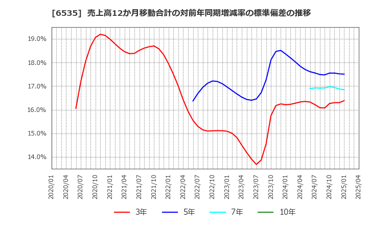 6535 (株)アイモバイル: 売上高12か月移動合計の対前年同期増減率の標準偏差の推移