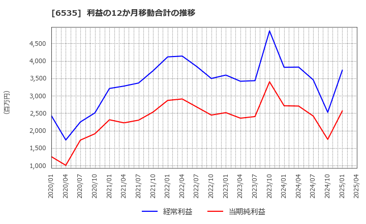 6535 (株)アイモバイル: 利益の12か月移動合計の推移
