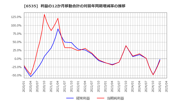 6535 (株)アイモバイル: 利益の12か月移動合計の対前年同期増減率の推移
