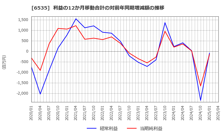 6535 (株)アイモバイル: 利益の12か月移動合計の対前年同期増減額の推移