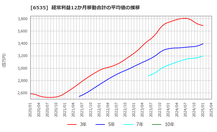 6535 (株)アイモバイル: 経常利益12か月移動合計の平均値の推移