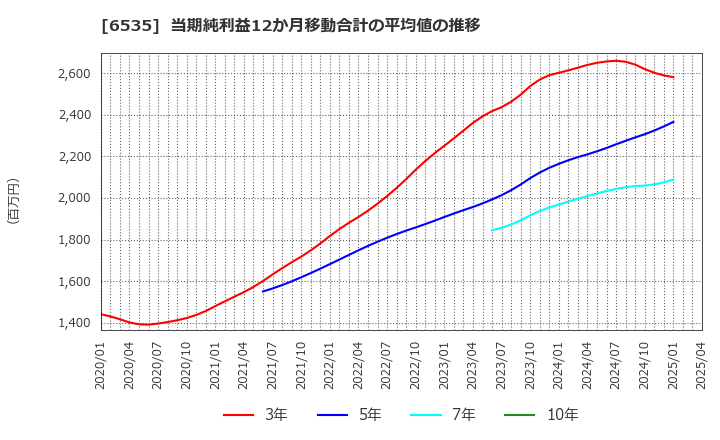 6535 (株)アイモバイル: 当期純利益12か月移動合計の平均値の推移