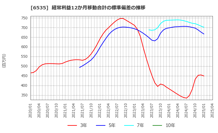 6535 (株)アイモバイル: 経常利益12か月移動合計の標準偏差の推移