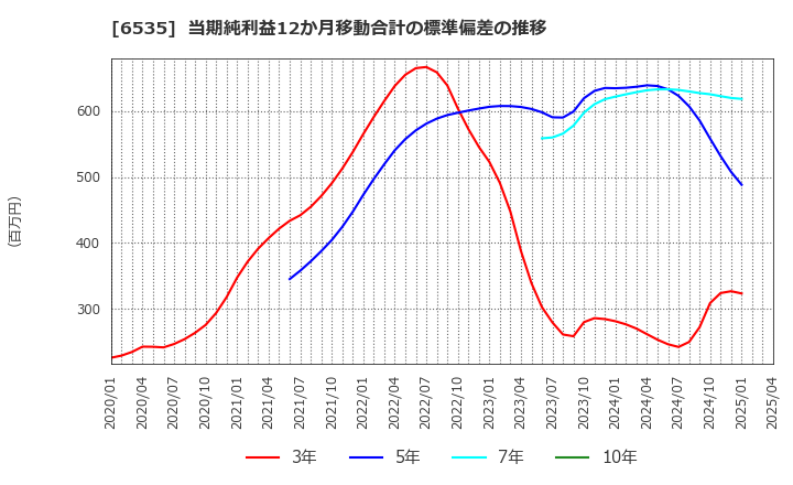 6535 (株)アイモバイル: 当期純利益12か月移動合計の標準偏差の推移