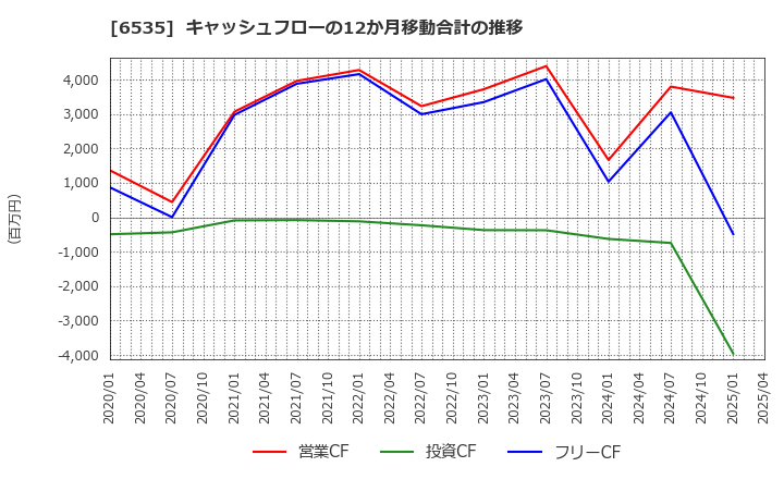 6535 (株)アイモバイル: キャッシュフローの12か月移動合計の推移