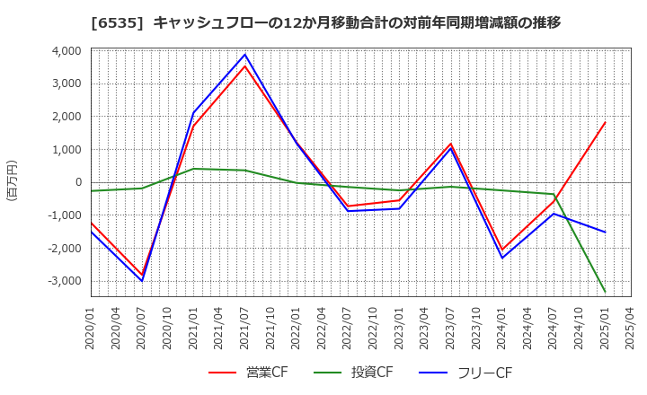 6535 (株)アイモバイル: キャッシュフローの12か月移動合計の対前年同期増減額の推移