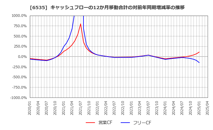 6535 (株)アイモバイル: キャッシュフローの12か月移動合計の対前年同期増減率の推移