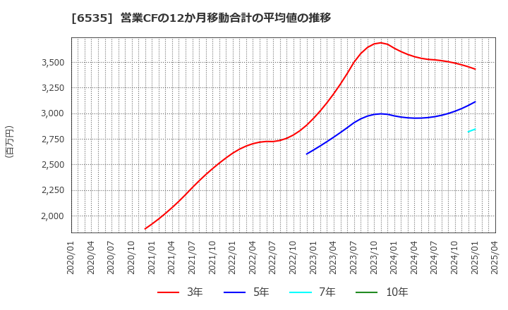 6535 (株)アイモバイル: 営業CFの12か月移動合計の平均値の推移