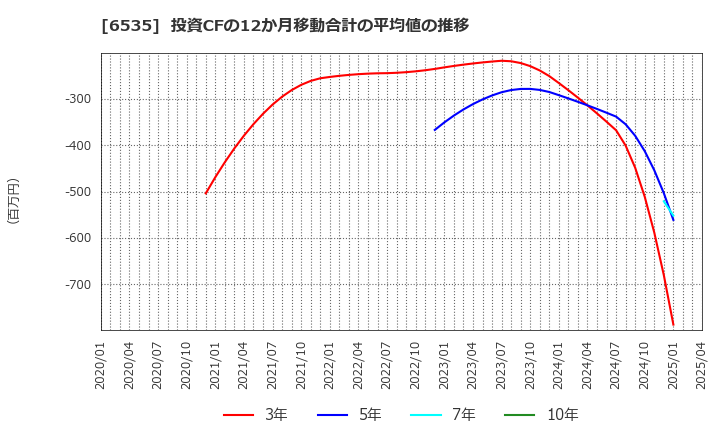 6535 (株)アイモバイル: 投資CFの12か月移動合計の平均値の推移