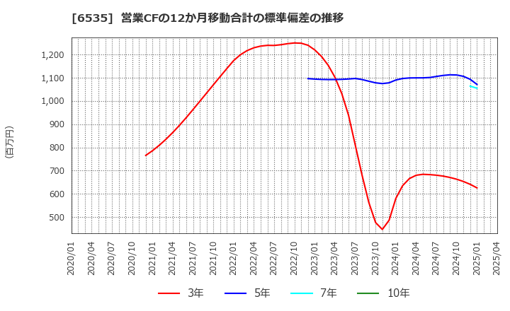 6535 (株)アイモバイル: 営業CFの12か月移動合計の標準偏差の推移