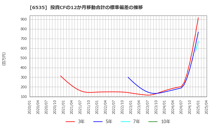 6535 (株)アイモバイル: 投資CFの12か月移動合計の標準偏差の推移