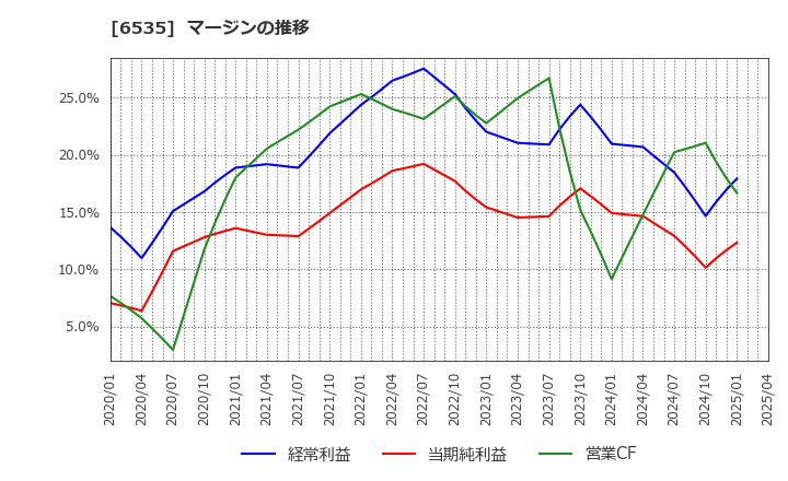 6535 (株)アイモバイル: マージンの推移